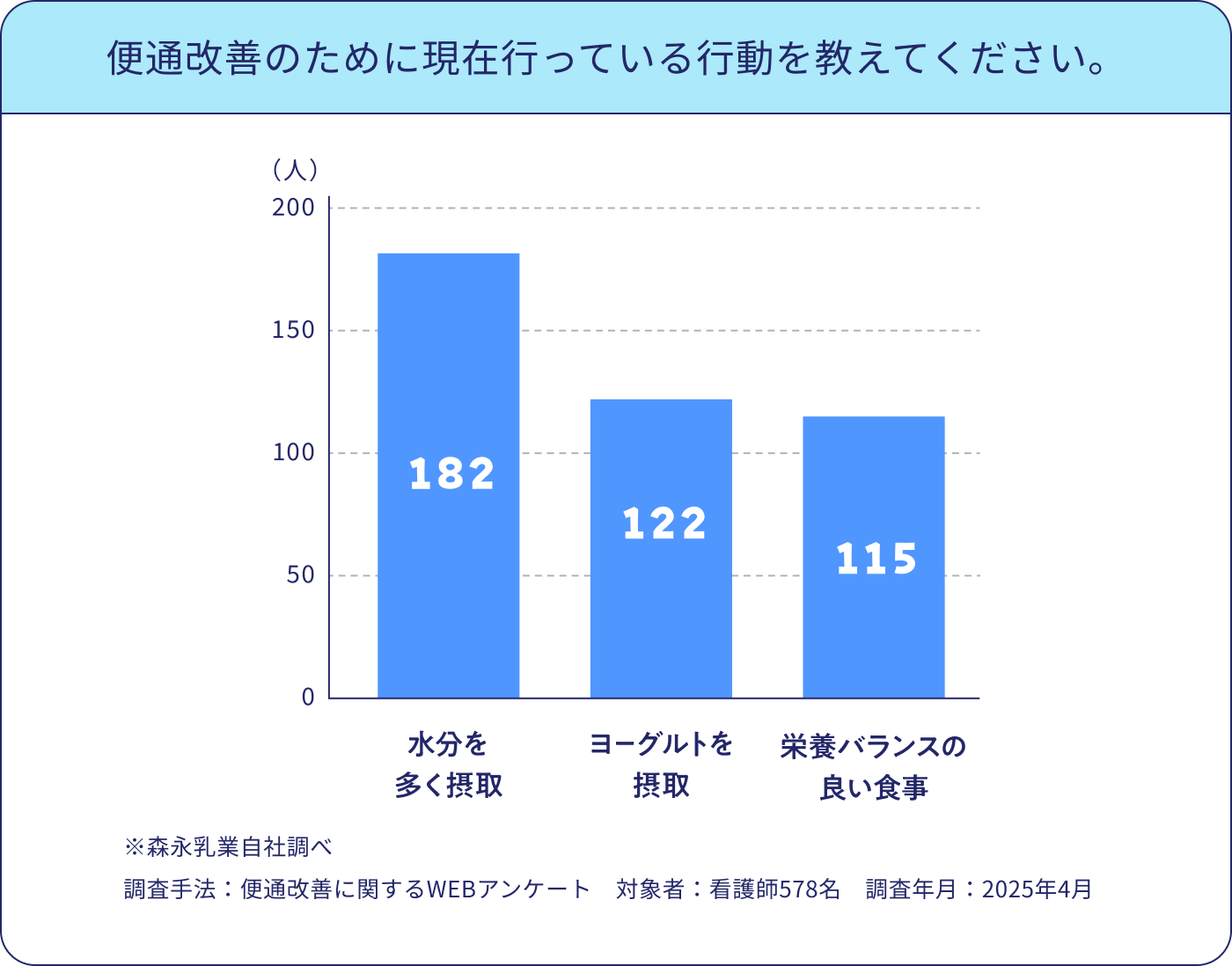 便秘改善行動 グラフ