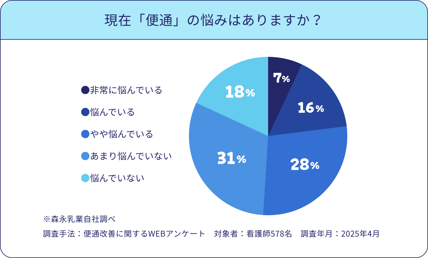 便秘の悩み グラフ