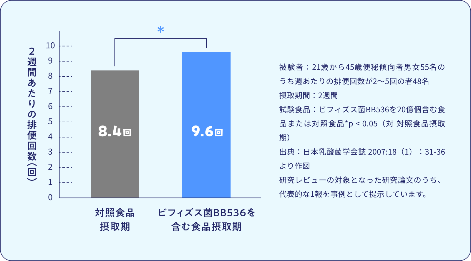 ビヒダス ヨーグルト グラフ