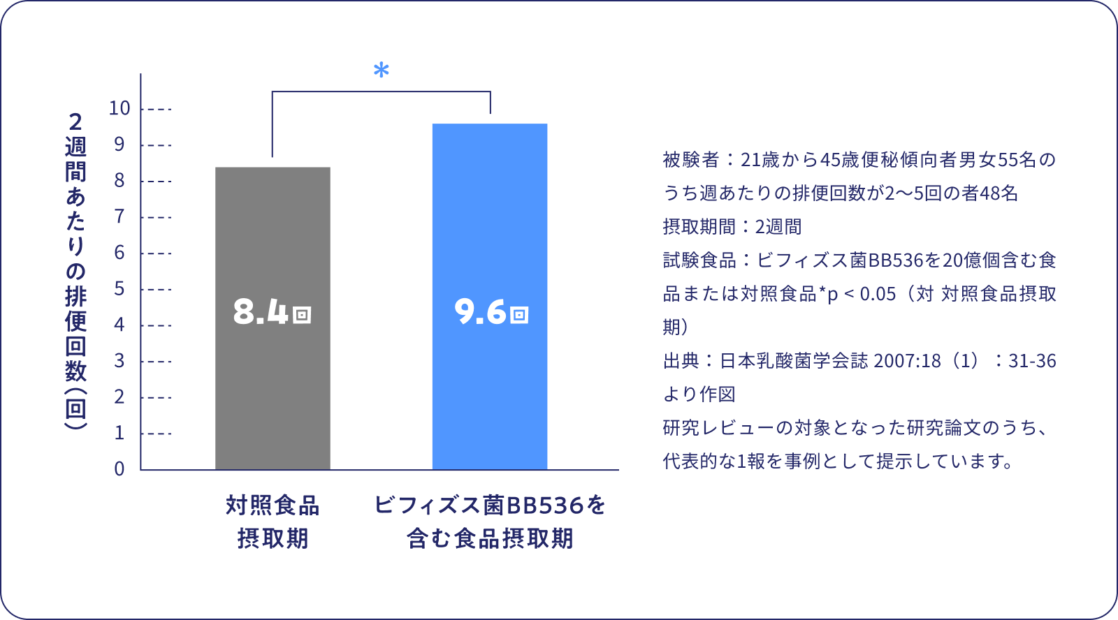 排便回数のグラフ