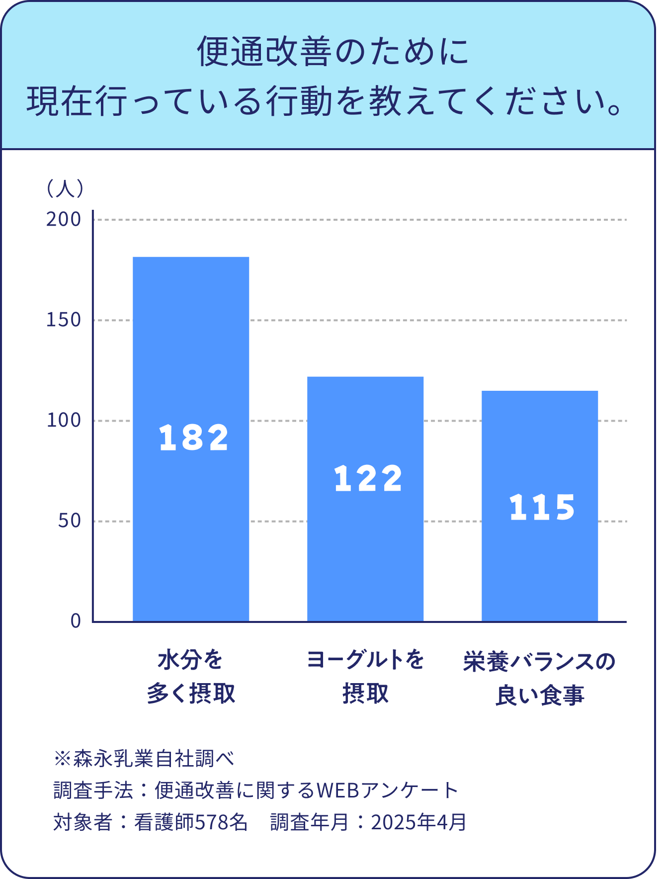 便秘改善行動 グラフ