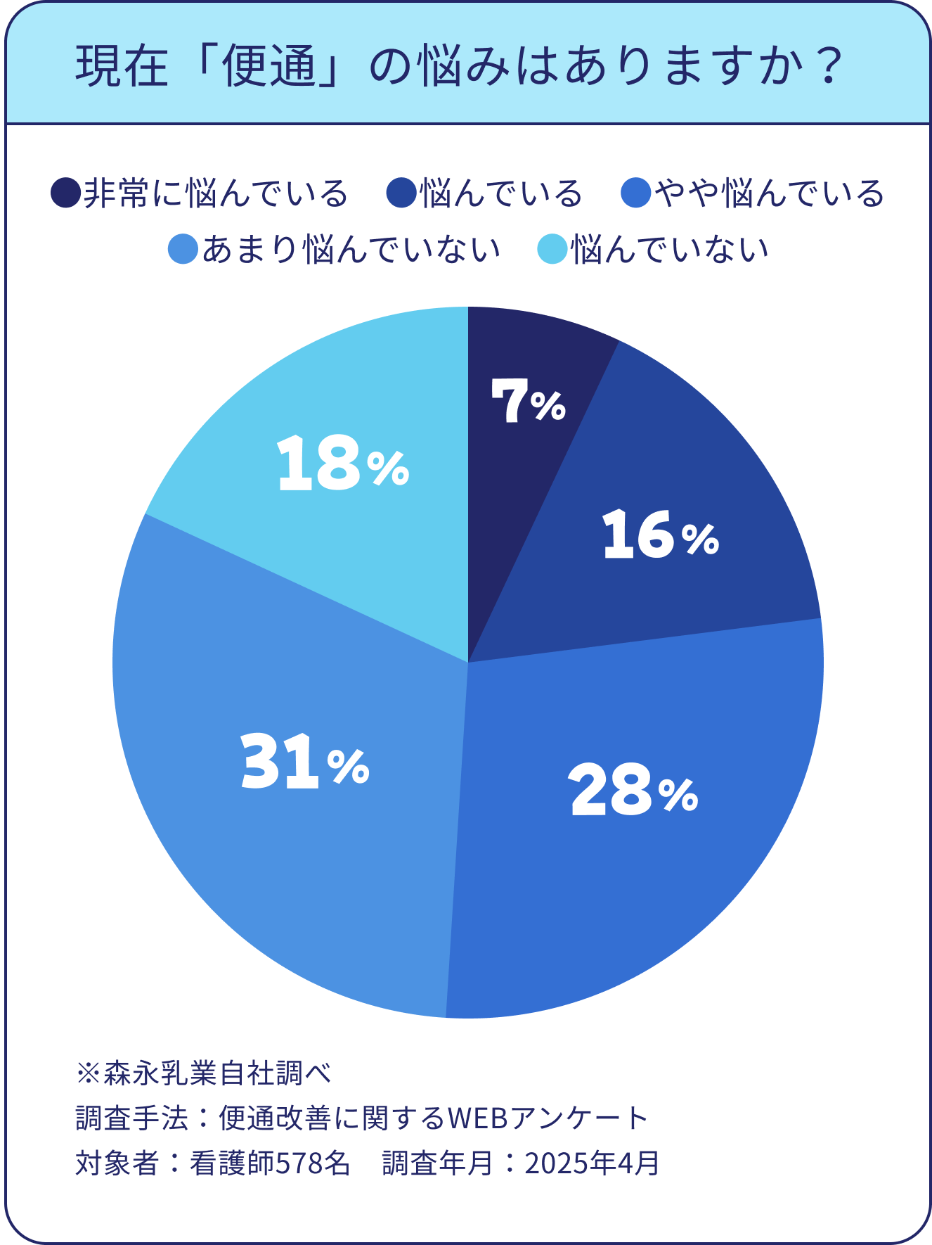 便秘の悩み グラフ