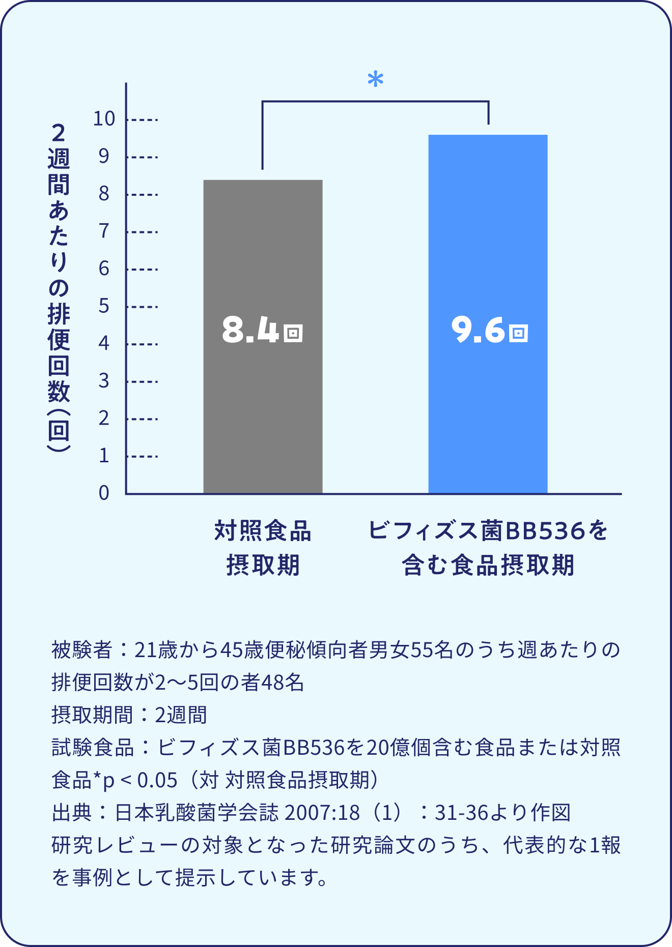 ビヒダス ヨーグルト グラフ