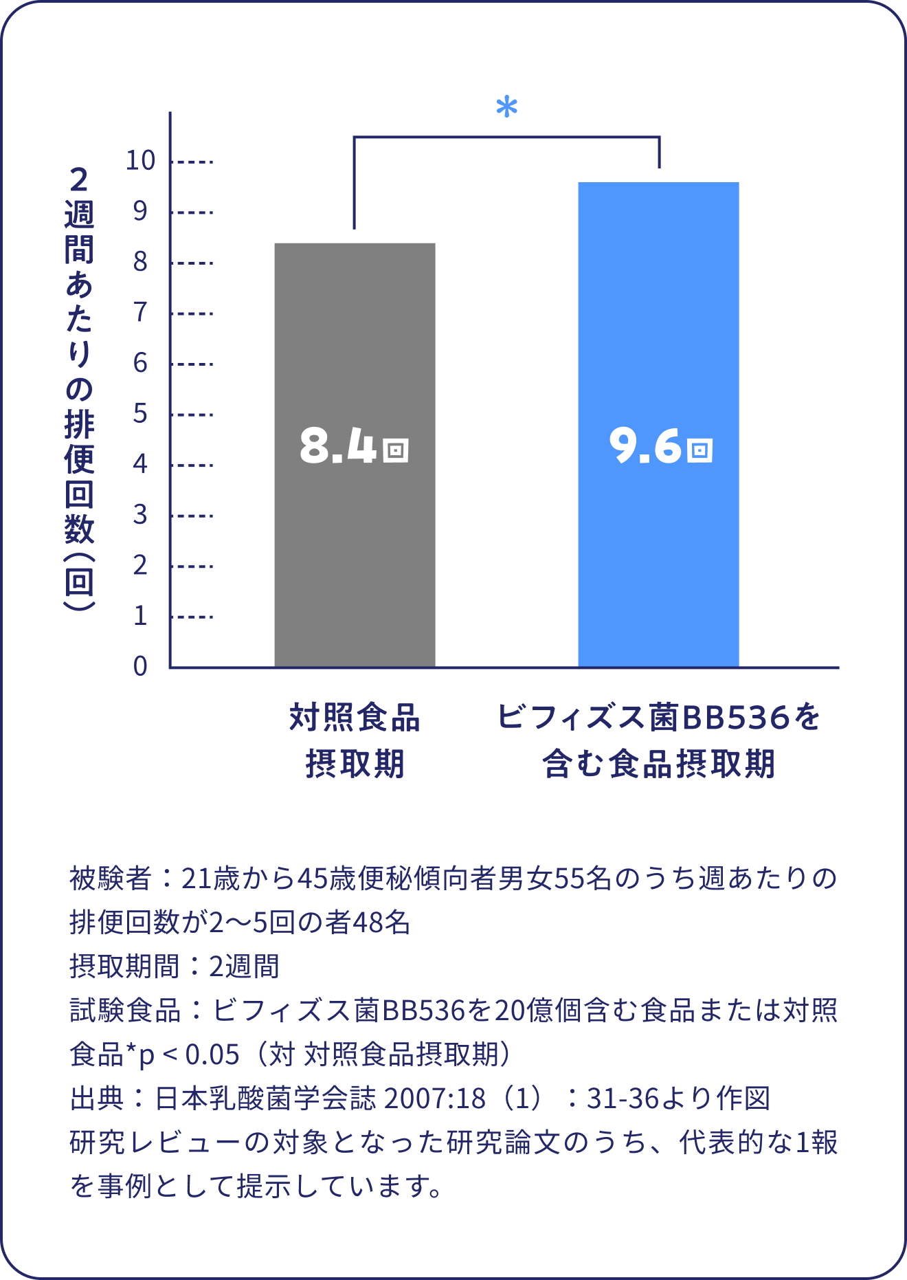 排便回数のグラフ